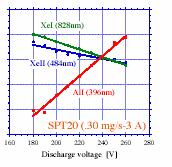 With these hypothesis, the ceramic erosion is obtain by the ratio between neutral ceramic line (here AlI-396 nm), neutral xenon line and