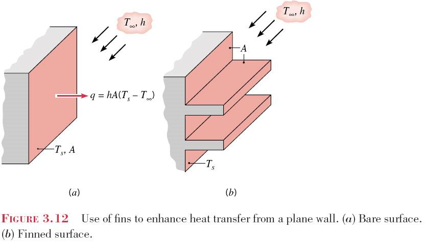 Review of Conduction Page 126 Extended Surfaces (fins) Figure 3.