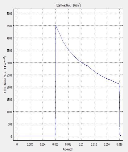 Fig 8: Temperature graph of cable