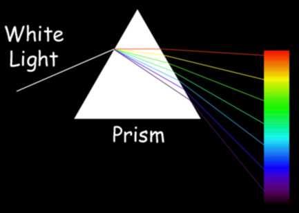 THE WAVE THEORY-The WAVE Nature of Light: 3) Visible spectrum = all the colors of light we can see (rainbow) a) When white light passes