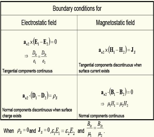Electrical Boundar Condition Electric Field Boundar Condition: a n i a unit vector