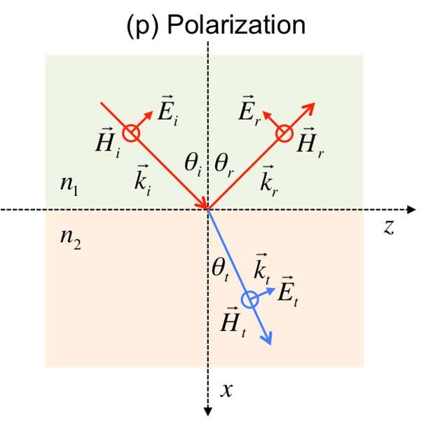p-polaizaion: E x, y, z E x, y, z,0, E x, y, z p px pz In he absence of ineface chage he bounday condiion elecical fields pependicula o he maeial ineface is: D 1 D 1 E 1 E This implies ha he