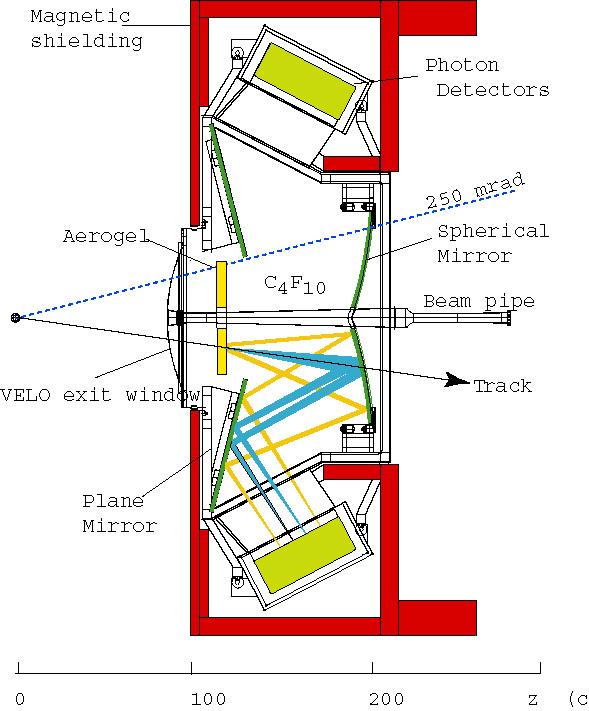 5.5 Ring Imaging Cherenkov detector (RICH1 and 2) The RICHes are based on several types of radiators in which charged particles emit Cherenkov photons in the form of a light cone around the particle