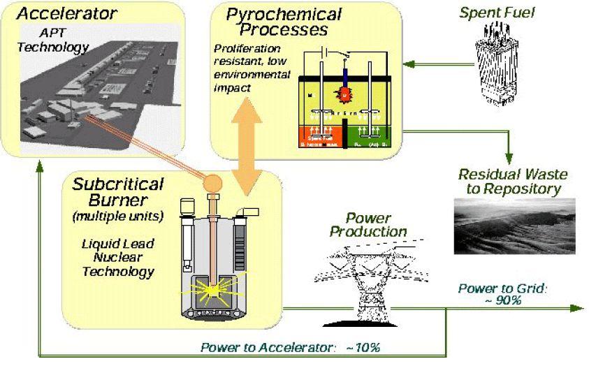Proton Drivers for Power Reactors A linac scheme for driving a reactor.