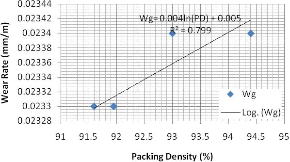 Plot of wear rate against packing density for coarse biotite granite.