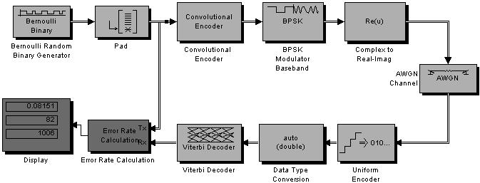 Fig. 14: Simulink block diagram of limits of the quantizer, to be at the constellation points or beyond them.