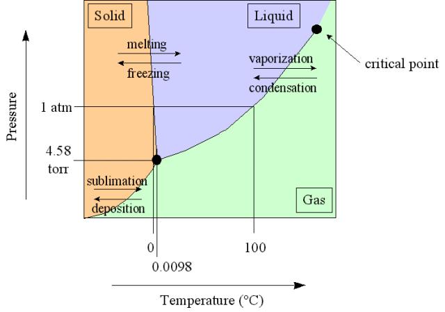 Saturation vapor pressure Consider the relative humidity (rh): rh = e e s Here, the saturation vapor pressure (e s ) is the vapor pressure at