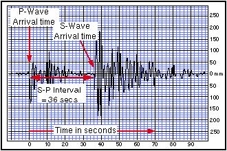 Practice Name: Hour: Determining the Earthquake Epicenter: Japan Measuring the S-P interval There are hundreds of seismic data recording stations throughout the United