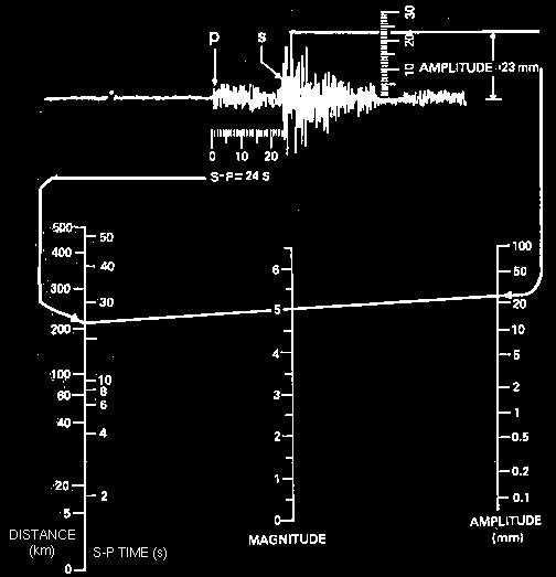 What is Richter Magnitude? Seismologists use a Magnitude scale to express the seismic energy released by each earthquake.