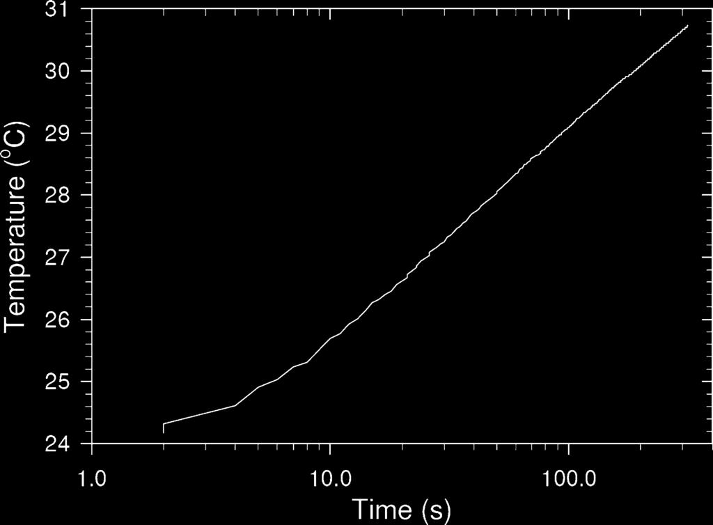 Thus if we plot temperature versus ln(time), we can determine the thermal conductivity, k, if we know the power dissipation per unit length, q. Figure 1 shows a plot of the relevant equations.
