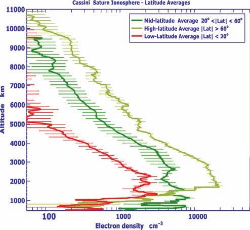 192 A.F. Nagy et al. Fig. 8.8 (a) Averaged near-equatorial dusk and dawn electron density profiles (Nagy et al. 2006).