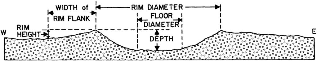 Figure 1. Major geometric properties of craters calculated by Pike [1976] for craters on the Moon [from Pike, 1976].