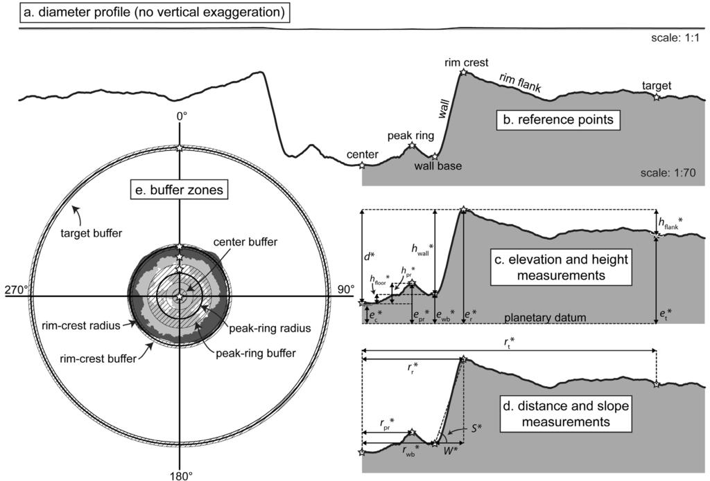 Figure 2. Location of measurements of the geometries of peak-ring basins in this study.