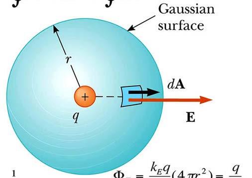 Flux through Closed Surfaces We integrate over this Gaussian surface