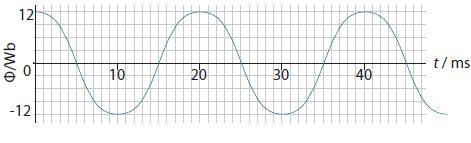 Draw graphs to show how magnetic flux, emf and current changes as a function of time.
