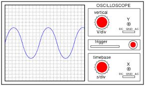 Rotating coil Emf in a coil rotated in an uniform magnetic field: Cathode ray oscilloscope used to measure output voltage of an ac