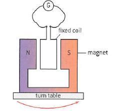 Experimental setup Assume a fixed coil between two poles of a U shaped magnet at the center of a rotating turntable