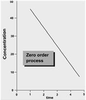 Consider a Zero Order Reaction A B Rate = -d[a]/dt Rate = k Zero Order Reaction [A] = [A] o