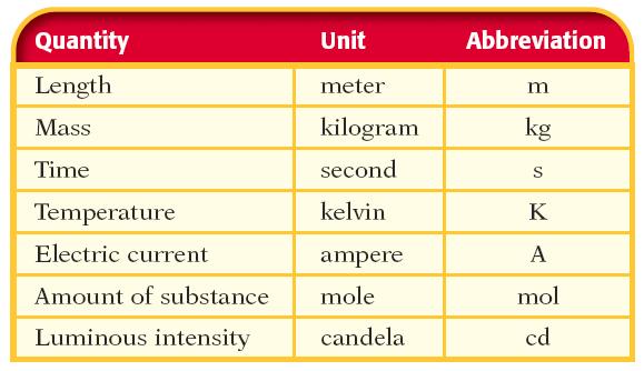 Section 2 The Way Science Works Units of Measurement SI units are used for consistency.