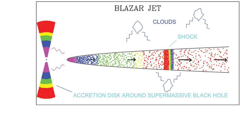 Evidence for Acceleration of Jet on Parsec Scales Acceleration of proper motion near core in some jets A jet with Γ > ~10 cannot propagate out of nuclear region (Phinney 1987) How then can we have