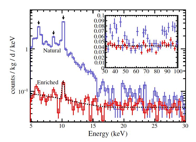 Cosmogenic backgrounds at low energy MJD 478 kg-d data Phys. Rev. Lett.
