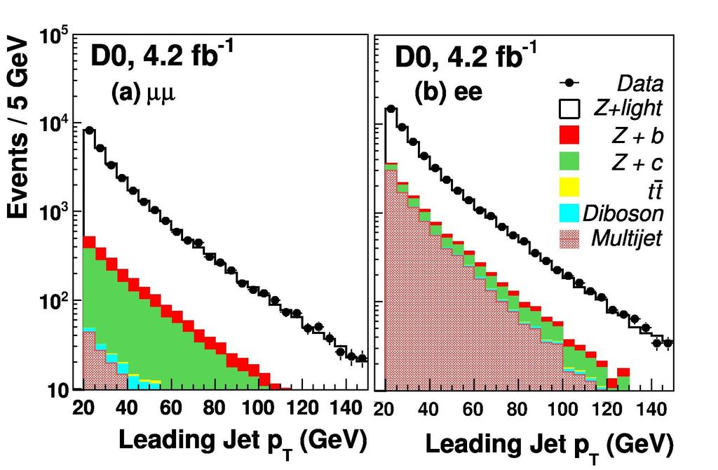 D0 (Z+b) / (Z+jet) - Important background to the SM Higgs search in the ZH channel.