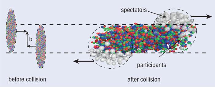 Event Classification Heavy Ion collisions are split up in terms of