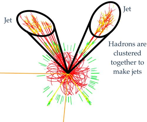 What are jets Collimated stream of particles produced by