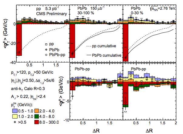 Where does the energy go? Sum charged particles for unbalanced A J >0.22 dijets in central (0-30%) PbPb 35 GeV/c of high p T tracks missing from away side jet at ΔR=0.