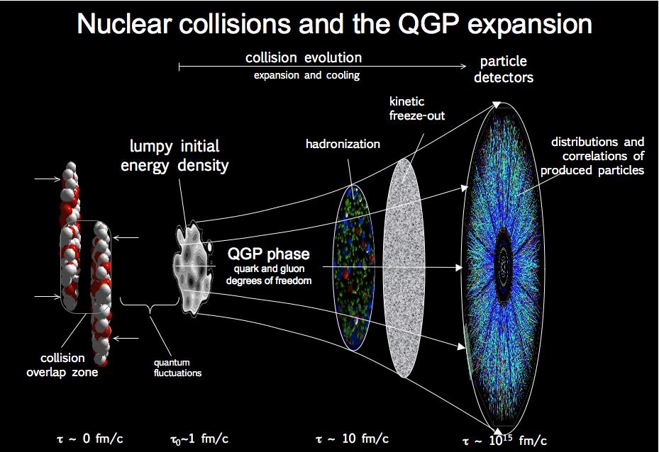 HI Collisions QGP Quark Gluon Plasma The Big Bang - Existed a few millionths of a second after.