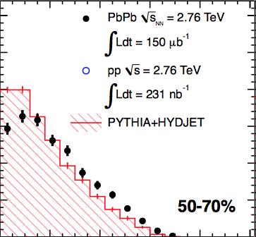 Jet Quenching: Observation Strong jet-quenching in PbPb collisions Dijet p T imbalance observed
