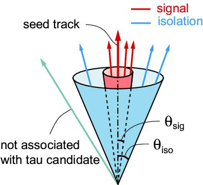 Tau final states searches Di-taus: one decays leptonically one