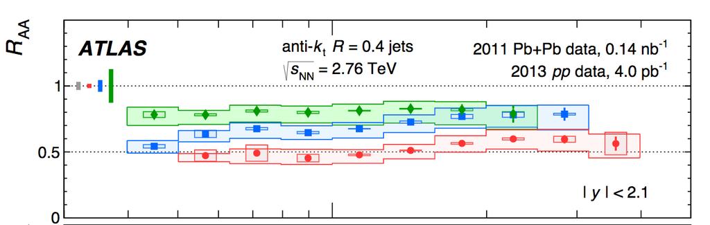 Null Hypothesis Geometric scaling of pp collisions Insights from Run1: Jet R AA Jets are quenched as they travel through the QGP 1.4 Phys.Rev.Lett. 114 (2015) no.7, 072302 1.2-1 -1 pp 5.
