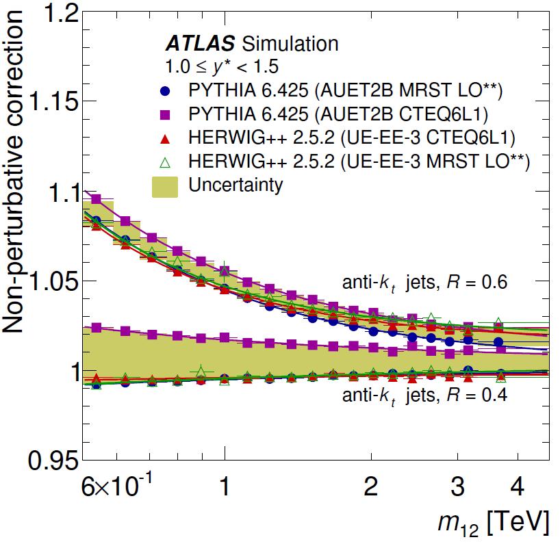 Dijet Mass Non-perturbative corrections get small at high masses. Size and uncertainty depend on jet size R.