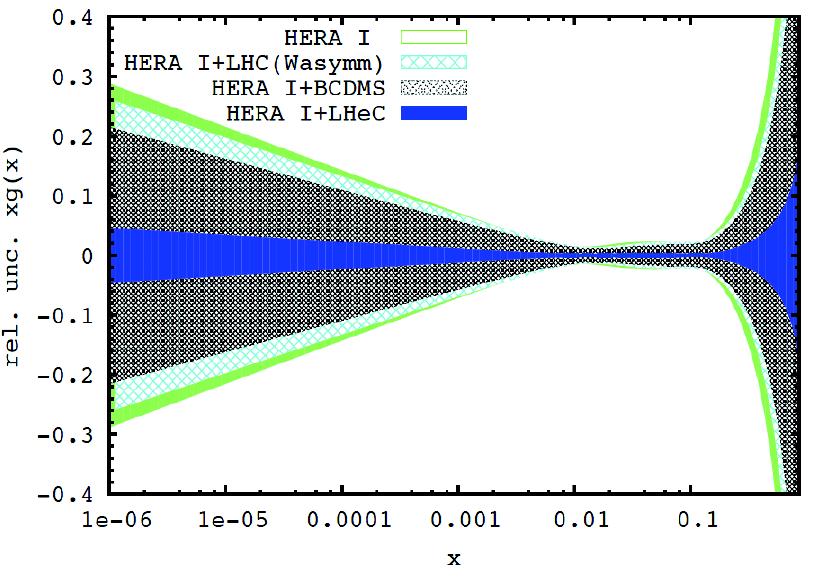 PDF Improvements Important to reduce uncertainties on: MW, σ(gg H), αs Still at LHC: Analysis of 7/8 TeV data still ongoing Improve high mass regions, gluon, strange quark PDF,.