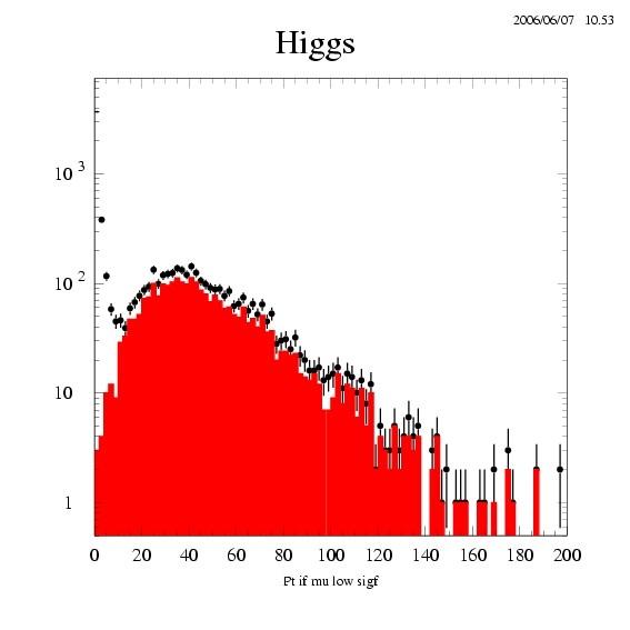 Topology l ep t on Light Higgs decay beam jet 1 p W q p trin u ne q' b H o Muons from assoc.