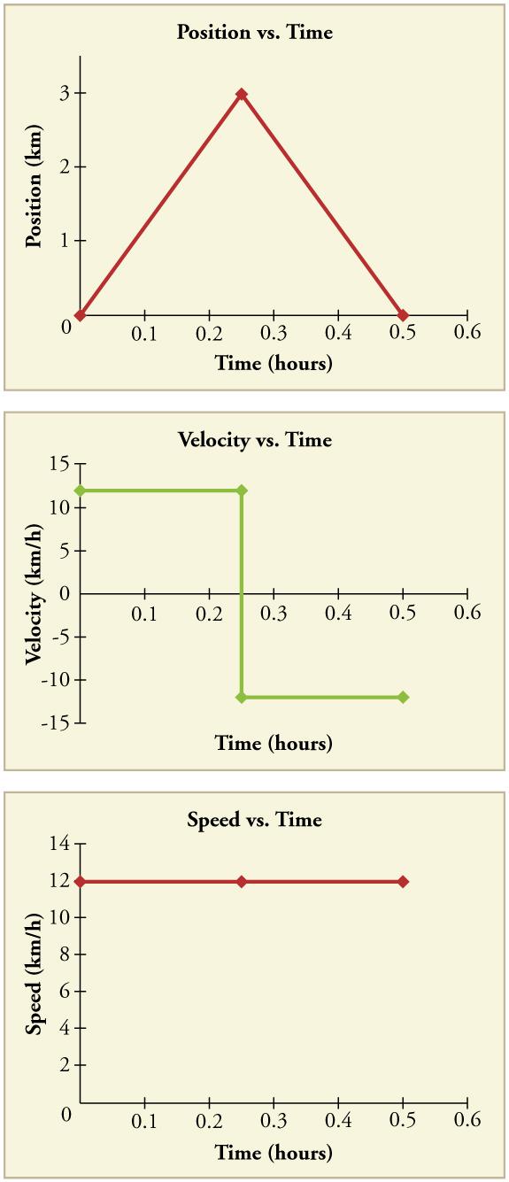 42 Chapter 2 Kinematics Figure 2.11 Position vs. time, velocity vs. time, and speed vs. time on a trip. Note that the velocity for the return trip is negative.