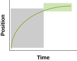 During a later portion of time (shaded green) the position of the object changes more, resulting in a larger positive velocity.