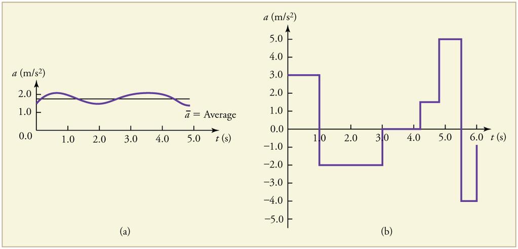50 Chapter 2 Kinematics Figure 2.29 Graphs of instantaneous acceleration versus time for two different one-dimensional motions.