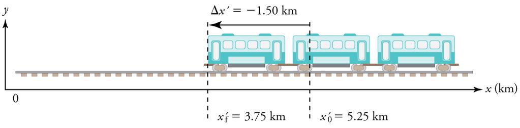 54 Chapter 2 Kinematics Figure 2.34 Strategy Average velocity is displacement divided by time. It will be negative here, since the train moves to the left and has a negative displacement. Solution 1.