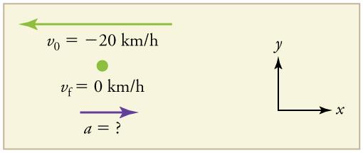 Discussion v - = Δx Δt The negative velocity indicates motion to the left. v - = Δx Δt = 1.50 km 5.00 min = 1.50 km 5.00 min 60 min 1 h = 18.0 km/h (2.19) (2.20) Example 2.