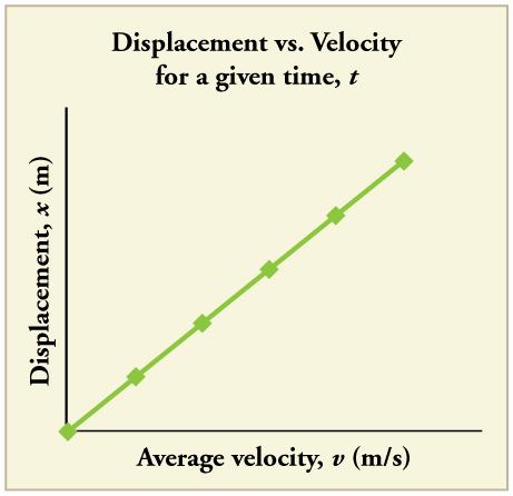 58 Chapter 2 Kinematics Figure 2.39 There is a linear relationship between displacement and average velocity.