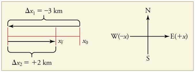 36 Chapter 2 Kinematics Δx = x f x 0 = 2.0 m 6.0 m = 4.0 m. (2.