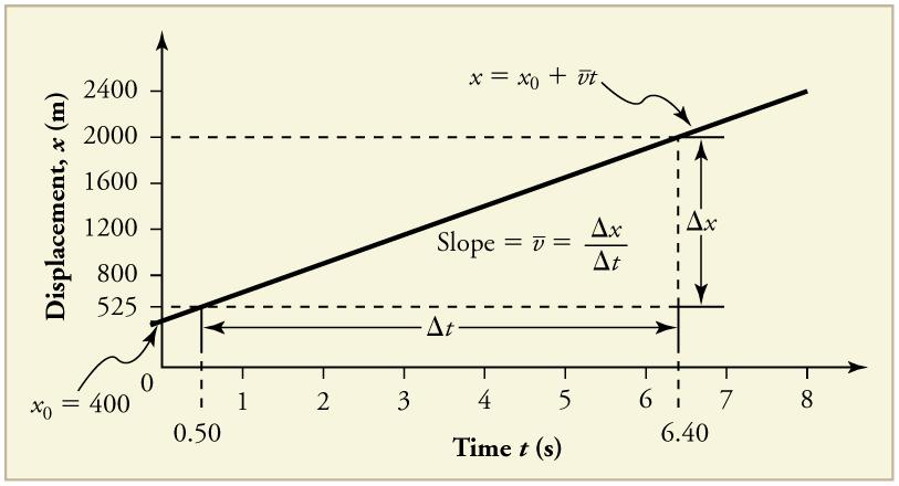 A graph of displacement versus time would, thus, have x on the vertical axis and t on the horizontal axis. Figure 2.59 is just such a straight-line graph.