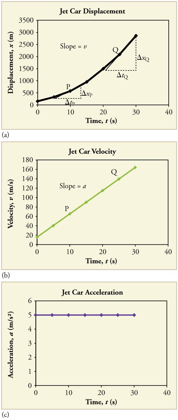 78 Chapter 2 Kinematics Figure 2.60 Graphs of motion of a jet-powered car during the time span when its acceleration is constant. (a) The slope of an x vs. t graph is velocity.