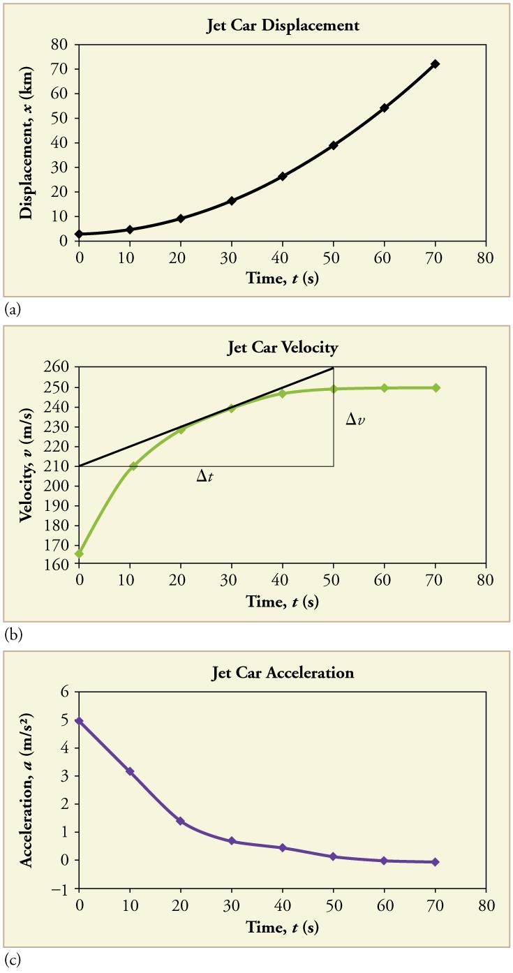 Chapter 2 Kinematics 81 Figure 2.63 Graphs of motion of a jet-powered car as it reaches its top velocity. This motion begins where the motion in Figure 2.60 ends.