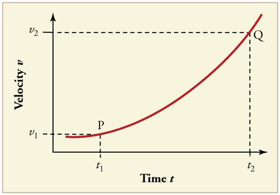Chapter 2 Kinematics 87 Figure 2.68 29. (a) Sketch a graph of acceleration versus time corresponding to the graph of velocity versus time given in Figure 2.69.