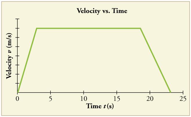 The acceleration for the entire trip is not constant so we cannot use the equations of motion from Motion Equations for Constant Acceleration in One Dimension for the complete trip.