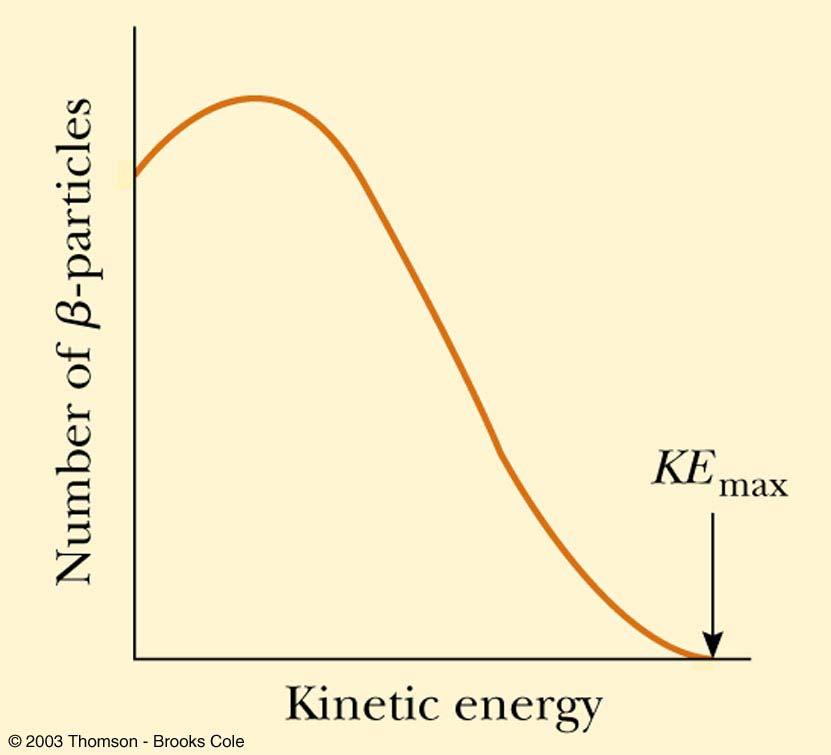 Beta Decay Electron Energy The energy released in the decay process should almost all go to kinetic energy of the electron Experiments showed that few electrons had this amount of kinetic energy To