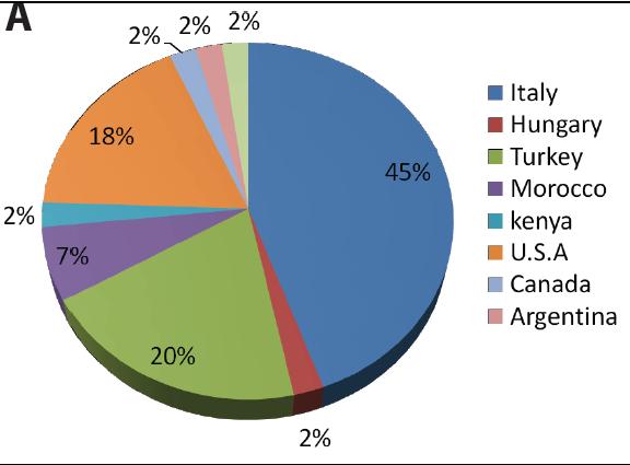 A) Pie chart based on number of scientific papers on